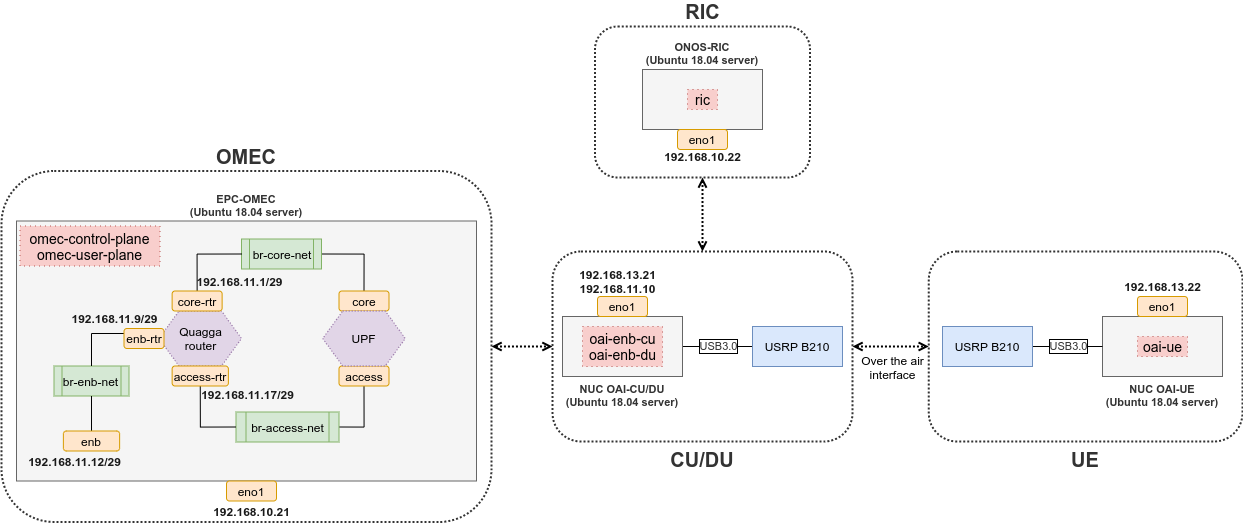 Hardware Installation Setup - Logical View