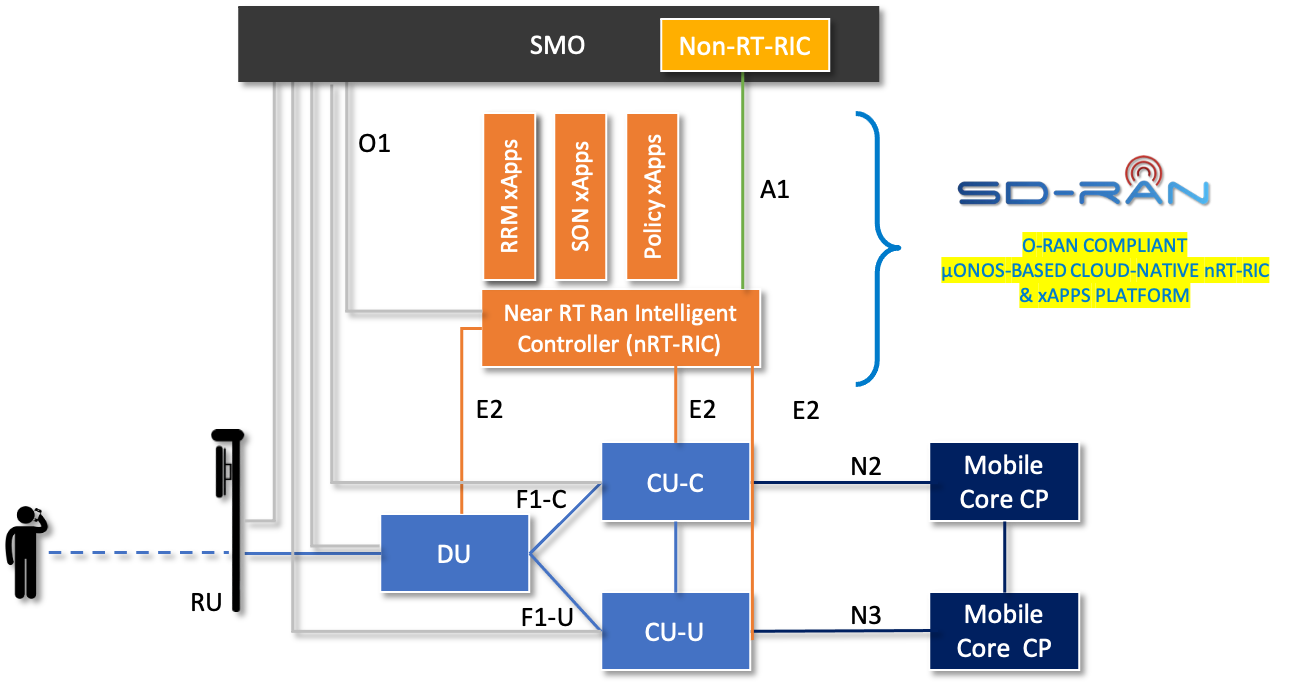 O-RAN Architecture